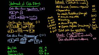 Statement of Cash Flows Explained [upl. by Allveta]