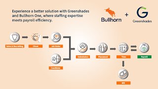 Bullhorn Payroll Powered by Greenshades [upl. by Oikim]