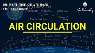 Atmospheric Circulation  Hadley Cell Ferrel Cell Polar Cell  Easterlies amp Westerlies [upl. by Muhcan47]