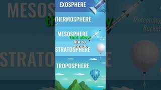 What are functions of Troposphere troposphere atmosphere usa video fyp foryou viral science [upl. by Jarrell]