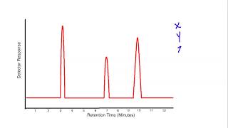 How to Analyze GC Results for Lab [upl. by Sitnalta937]