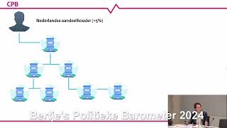 Hoe ontduiken de RIJKEN belasting Slechts twee partijden VVD en combi GLPvdA zijn op tijd [upl. by Arber]