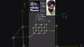 Can you imagine and draw 110 planes of Simple Cubic Crystal Structure  BSc Physics  B Tech [upl. by Dahlia]