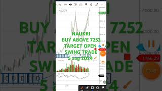 Naukri share analysis stockmarket [upl. by Aleras]