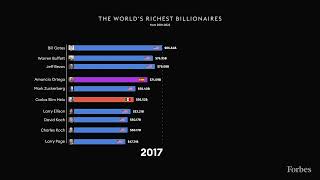 The Worlds 10 Richest Billionaires 20012022  Forbes [upl. by Nayrbo]