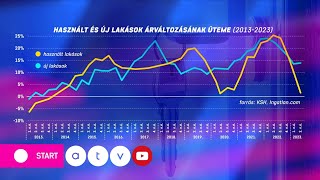 Ingatlancom csaknem 4 százalékkal estek vissza a használt lakásárak egy év alatt [upl. by Areval]