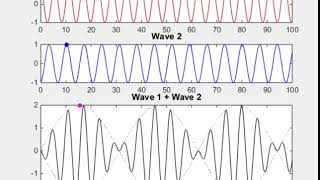 Non dispersive waves [upl. by Troxell371]