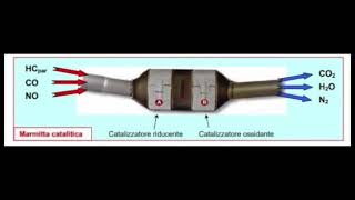 Emissione della marmitta catalitica [upl. by Eiramaneet141]