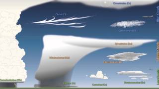 Weather 101 A Tutorial on Cloud Types [upl. by O'Neil959]