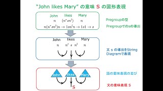 カテゴリー論的構成的分散意味論  DisCoCat [upl. by Cindy]