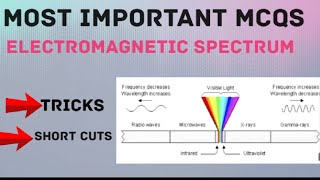 Best tricks to solve electromagnetic spectrum mcqsMDCATNEETECATfscphysics [upl. by Bainbridge919]