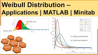 Weibull Distribution  Application of Statistical Methods in Manufacturing  MATLAB  Minitab [upl. by Nairadas920]