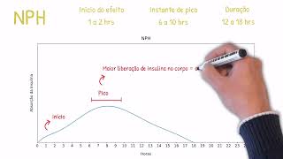 Como funciona a Insulina NPH [upl. by Etterrag500]