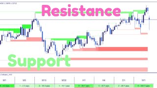 Support amp Resistance Analysis  80 Working [upl. by Adnawahs]