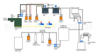 ETP Continuous Type Only Chemical Treatment from Envicare Technologies Pvt Ltd India [upl. by Sioux393]