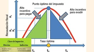 Relación tipo impositivo  recaudación del estado La curva de Laffer [upl. by Urbana297]