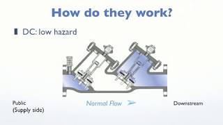 What Are Backflow Prevention Devices Used For [upl. by Ij330]