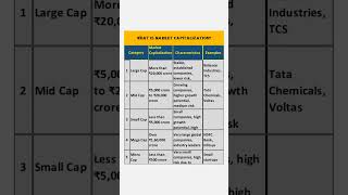 What is Market Capitalization Types of Market Cap Explained [upl. by Htebasil974]