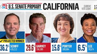 Adam Schiff Steve Garvey win California Senate primary NBC News projects  Super Tuesday [upl. by Neila]