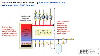 Beyond Primary  Secondary Hydronic Piping with John Siegenthaler [upl. by Cherian]