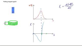 Magnetic fields  part 6  using Faraday and Lenzs laws [upl. by Heim738]