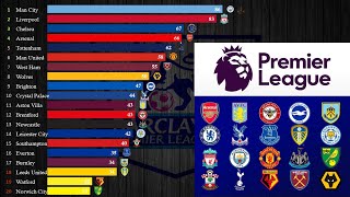 202122 English Premier League Standings by Date Day 1 to May 8 [upl. by Leis730]