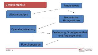 Einführung empirische Sozialforschung Der Forschungsprozess [upl. by Gwenni]