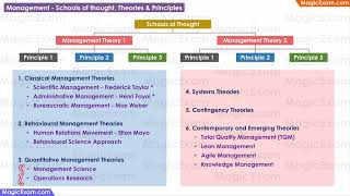 Management Schools of thought Theories amp Principles The connection  CBSE Class 12 Business Studies [upl. by Yenor]