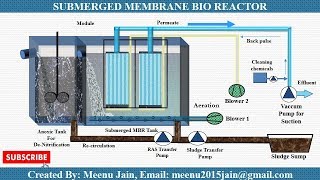 Membrane Bioreactor MBR Process Animation  MBR working animation [upl. by Solohcin]