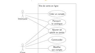 UML  Cas dutilisation  1 Diagrammes de cas dutilisation [upl. by Wetzel373]