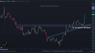 Gold Midterm Analysis and Trading Setup XAUUSD today [upl. by Tipton]