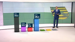 LANDTAGSWAHL IN SACHSEN CDU dominiert deutlich  AfD gewinnt gewaltig dazu [upl. by Ainot]