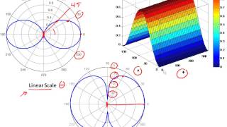 43 Antenna Properties amp Terminology [upl. by Lucien]