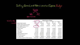 Selling General and Administrative Expense Budget [upl. by Queena905]