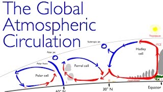 Geography Classics Global Atmospheric Circulation [upl. by Jaunita]