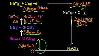 151R125 Construct a BornHaber cycle for group 1 and 2 oxides and chlorides HL IB Chemistry [upl. by Cates]