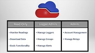 MadgeTech Cloud  Users amp Permissions [upl. by Maison20]