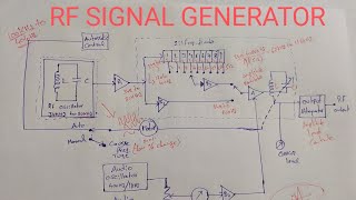 Lecture 8  RF SIGNAL GENERATOR [upl. by Paff]