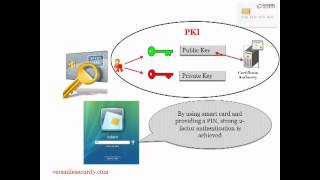 What is a smart card [upl. by Aztilem]