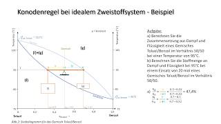 Was ist eigentlich das Hebelgesetz Diskussion einer Konoden im Siedediagramm Benzol Toluol [upl. by Apeed550]