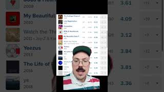 Does Fantano HATE Kanye [upl. by Ahsok]