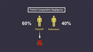 Negligence Defenses Contributory and Assumption of Risk [upl. by Novit]