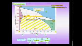 Lecture 28 Part 1  Phase Diagrams Introduction [upl. by Greerson]