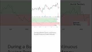 Chaikin Money Flow Indicator CMF Chaikin Money Flow Indicator Technical Indicator trading strategy [upl. by Nyrmak]