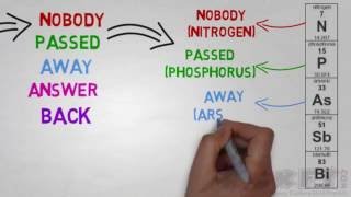 Memorize Periodic Table Easily In English 3  PBLOCK ONLY [upl. by Lorenz]