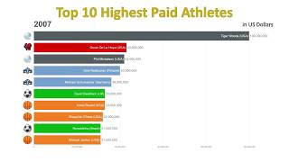 Top 10 Highest Paid Athletes In The World 19902018 [upl. by Ardnohsal]