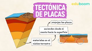 Tectónica de placas │ Biología y Geología 4° ESO [upl. by Yroc407]