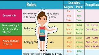 How to Form Regular Plural Nouns in English  Singular and Plural Nouns [upl. by Colbye]