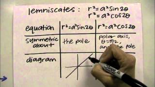 graphing polar equations part 3 rose curves amp lemniscates [upl. by Schild]