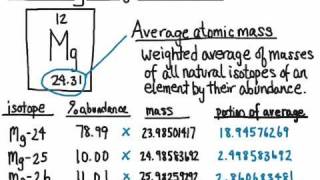 Calculating Average Atomic Mass [upl. by Hebrew]